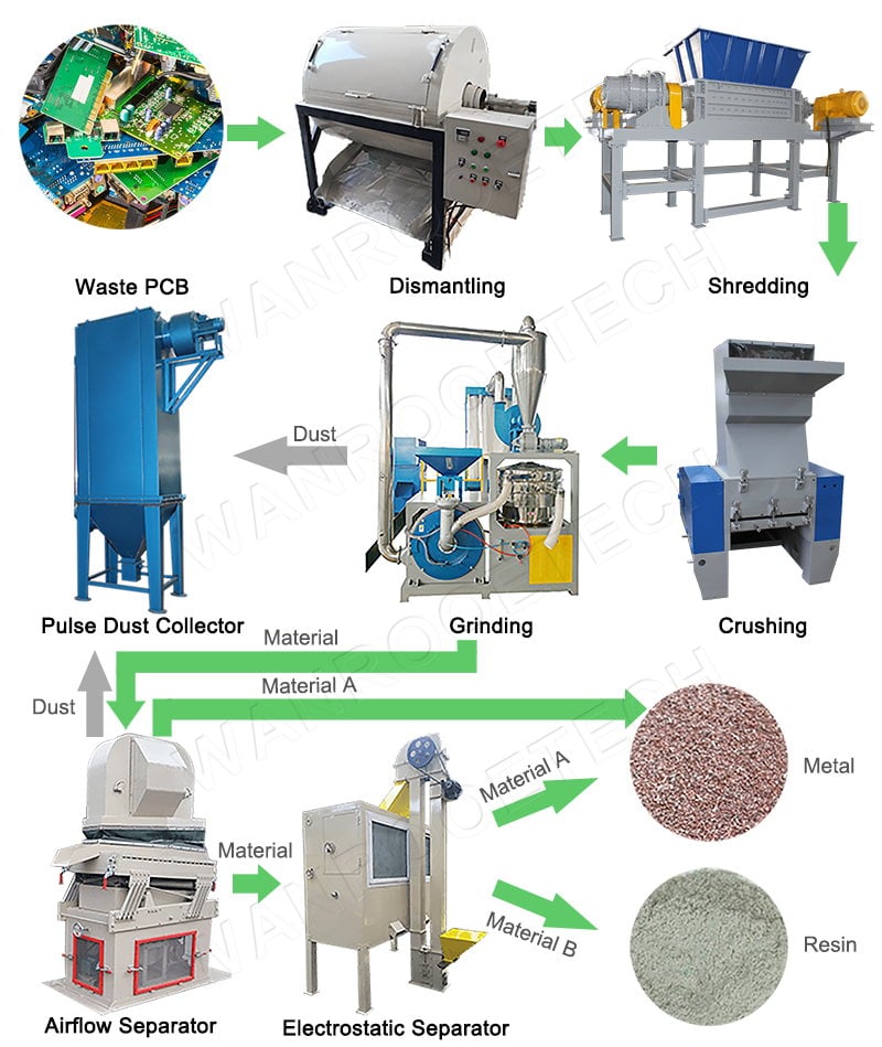 E Waste Recycling Machine, PCB Printed Circuit Board Recycling Plant