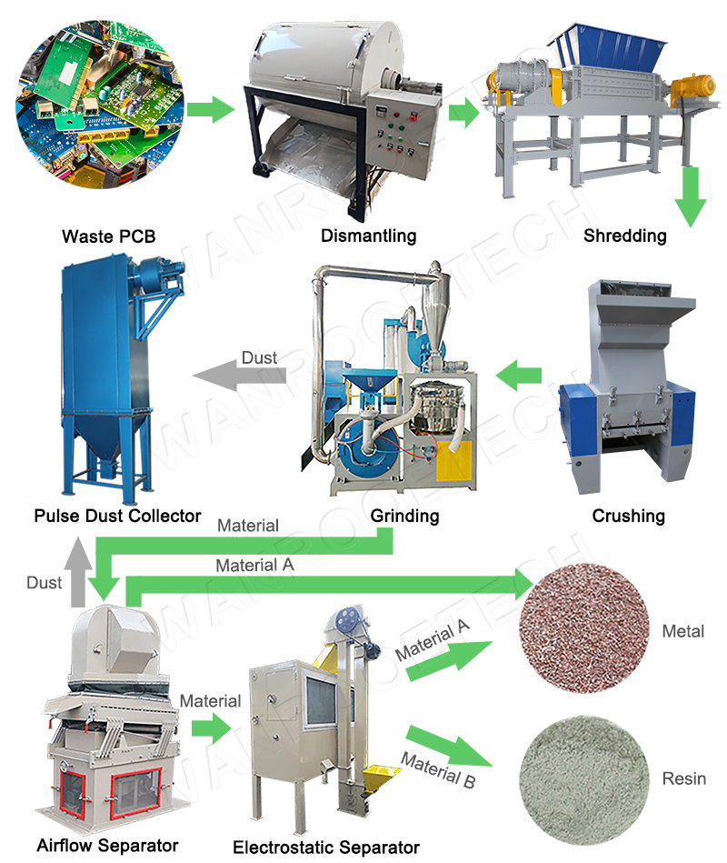 E Waste Recycling Machine, PCB Printed Circuit Board Recycling Plant