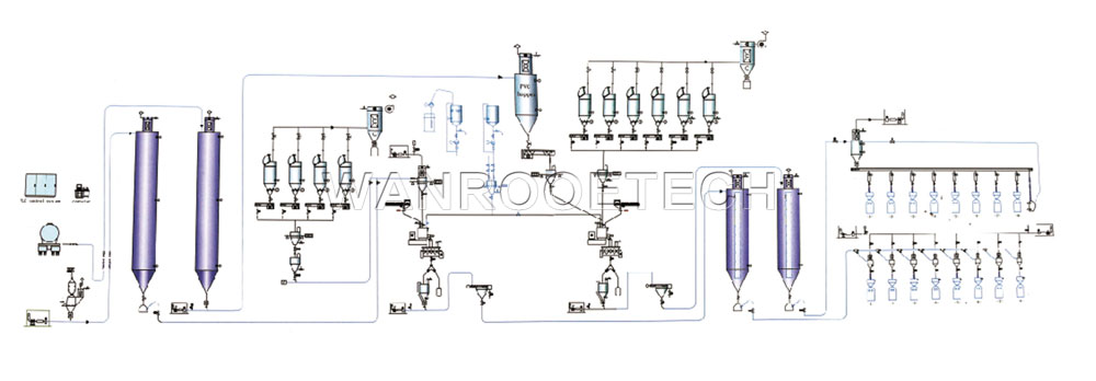 industrial mixer, high speed mixer, pvc mixer, mixing system, plastic mixer