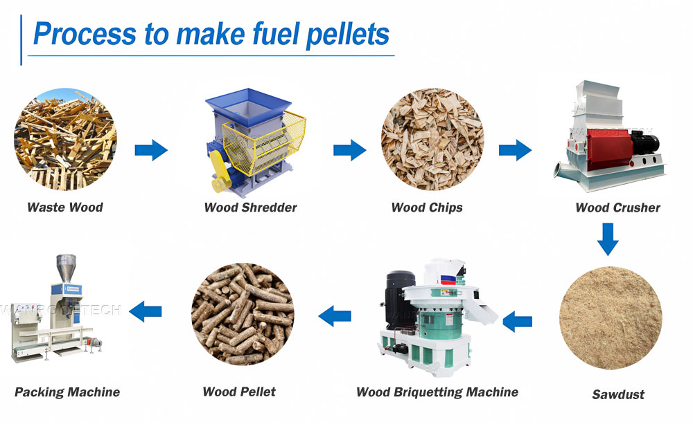 wood recycling make fuel pellets process